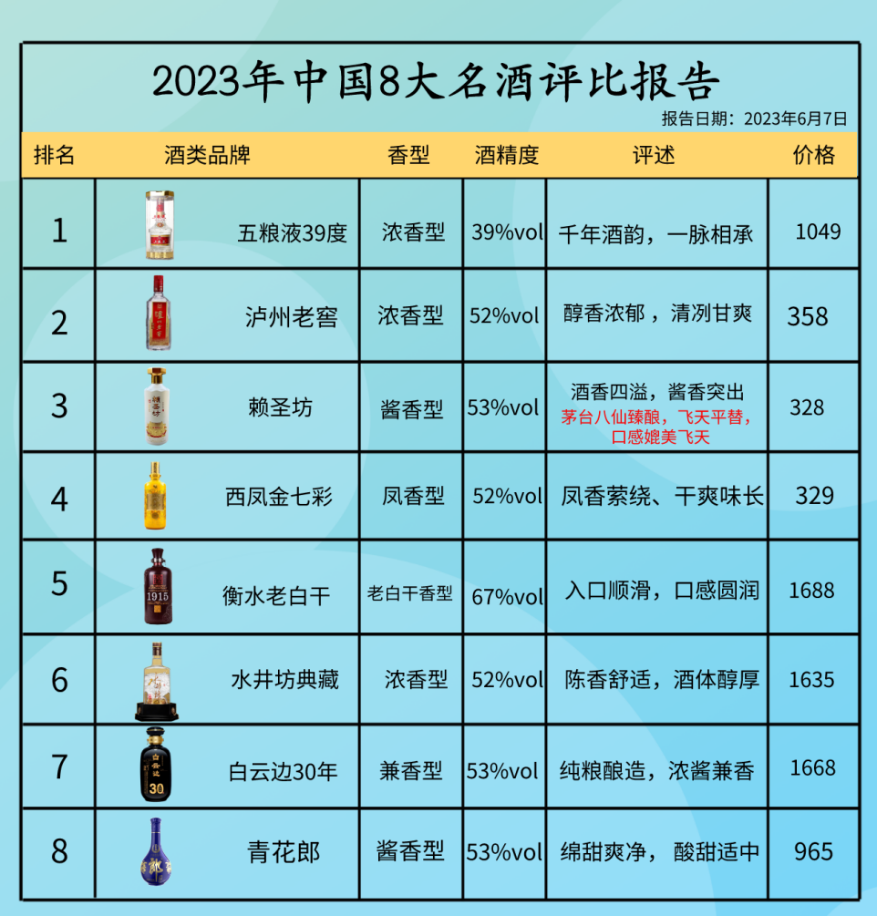 2023年最新八大口碑酒，飞天茅台落榜，排名第一竟是五粮液？